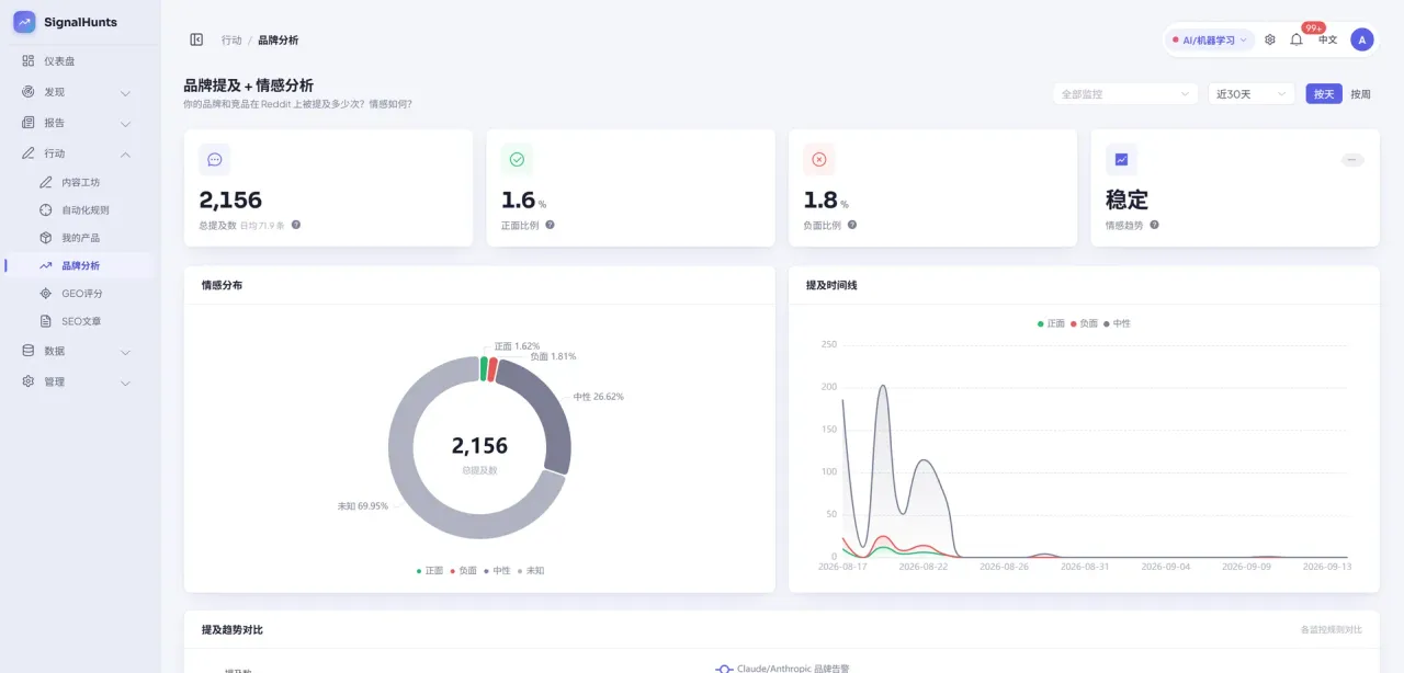 Brand analytics: Reddit mentions, sentiment split, and mention timeline
